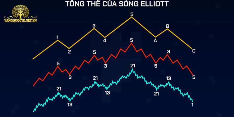 Nhận Diện Các Mô Hình Sóng Elliott Khi Giao Dịch Vàng